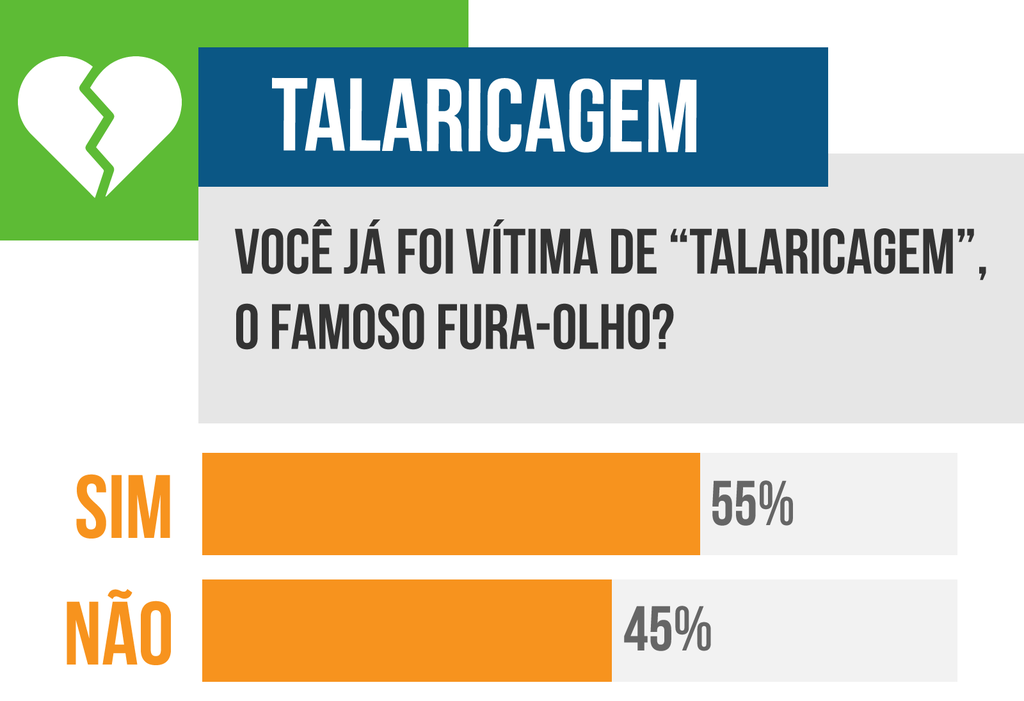 Talaricagem e Traição: Repercussão e Enquete Sobre Fura-Olho