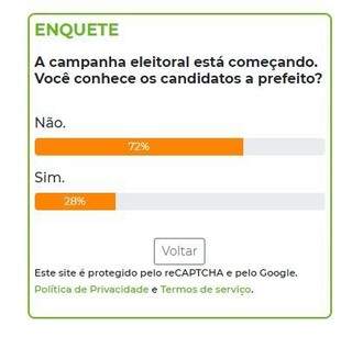 Em enquete deste domingo (27), apenas 28% dizem conhecer os candidatos a prefeito. (Arte: Campo Grande News)