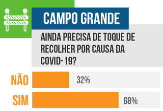 Maioria acredita que Campo Grande ainda precisa de toque de recolher por causa da covid-19. (Arte: Ricardo Gael)