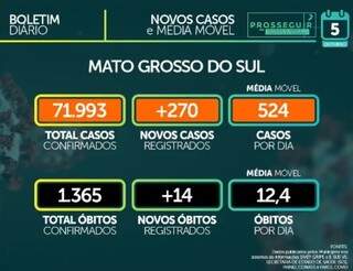 Taxa de cont&aacute;gio segue baixa por 5 dias e indica curva decrescente em MS