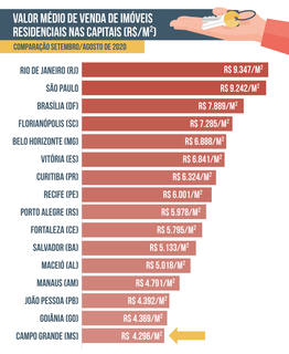 Campo Grande tem o metro quadrado mais barato entre capitais 