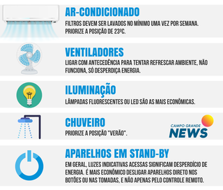 Consumo de energia bate recorde e concession&aacute;ria emite alerta &agrave; popula&ccedil;&atilde;o
