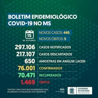 MS tem menor n&uacute;mero de &oacute;bitos desde julho, mas taxa de cont&aacute;gio cresce