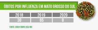 Uso da m&aacute;scara por conta da covid fez cair n&uacute;mero de infectados por Influenza