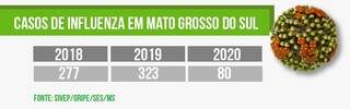 Uso da m&aacute;scara por conta da covid fez cair n&uacute;mero de infectados por Influenza