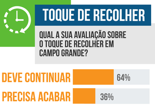Maioria avalia que toque de recolher deveria continuar na Capital