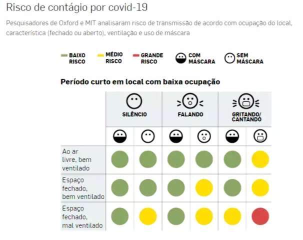 Tabela mede o risco de cont&aacute;gio por coronav&iacute;rus