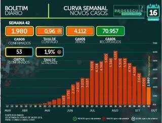 Boa not&iacute;cia: N&uacute;meros da covid em MS come&ccedil;am a voltar aos patamares de junho