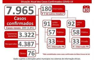 Boa not&iacute;cia: N&uacute;meros da covid em MS come&ccedil;am a voltar aos patamares de junho