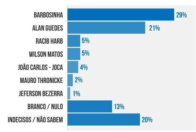 Barbosinha e Guedes dividem prefer&ecirc;ncia dos eleitores em Dourados