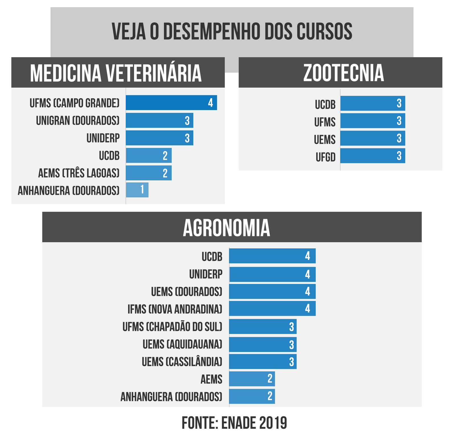 Os melhores cursos da cidade: MEC divulga as notas do último ENADE