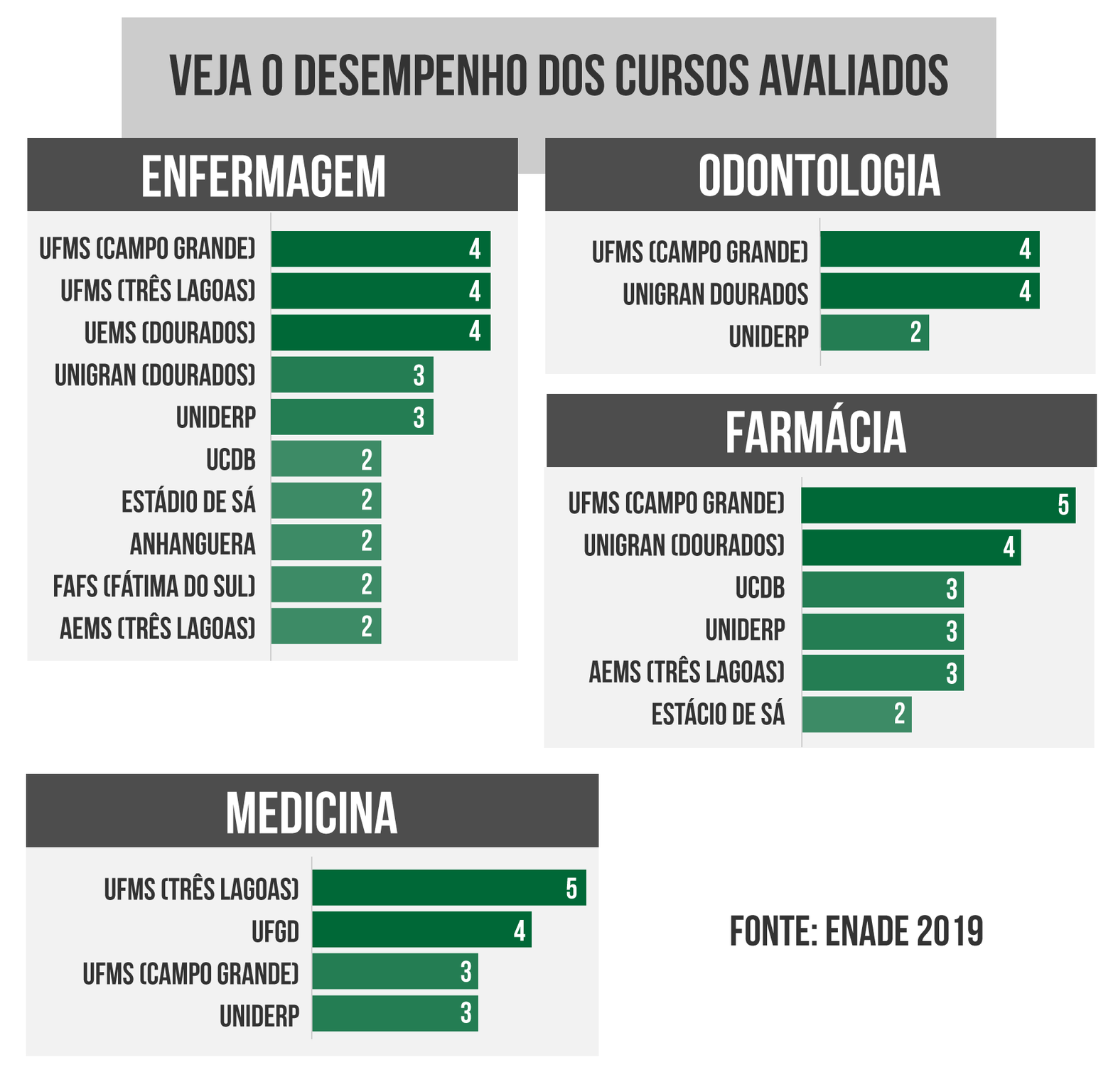 ENADE- Cursos de Administração e Contabilidade – NOTA MÁXIMA.