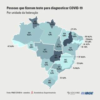 Pesquisa indica que 9,7% da população sul-mato-grossense fizeram teste para covid-19. (Foto: Divulgação/IBGE)