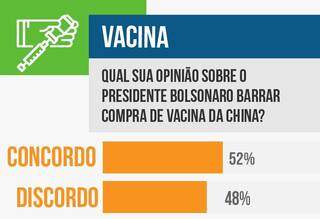Resultado da enquete do Campo Grande News sobre veto de Bolsonaro à compra de vacina chinesa. (Arte: Ricardo Oliveira)