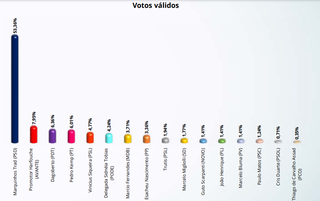 Gráfico mostra liderança de Marquinhos Trad nos votos válidos. (Fonte: Pesquisa registrada na Justiça Eleitoral sob número MS-05221/2020)