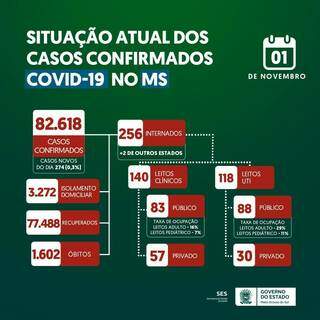 Semana come&ccedil;a com &oacute;bitos da covid em alta: 10 morreram, 3 na Capital