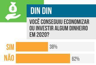 Apesar de isolamento, 62% n&atilde;o conseguiram guardar dinheiro em 2020