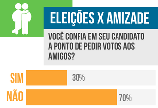 Em enquete, 70% diz que n&atilde;o pediria voto para candidatos