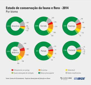 Estado de conservação da fauna e flora, segundo a pesquisa, em todos os biomas brasileiros (Gráfico: Reprodução/IBGE)