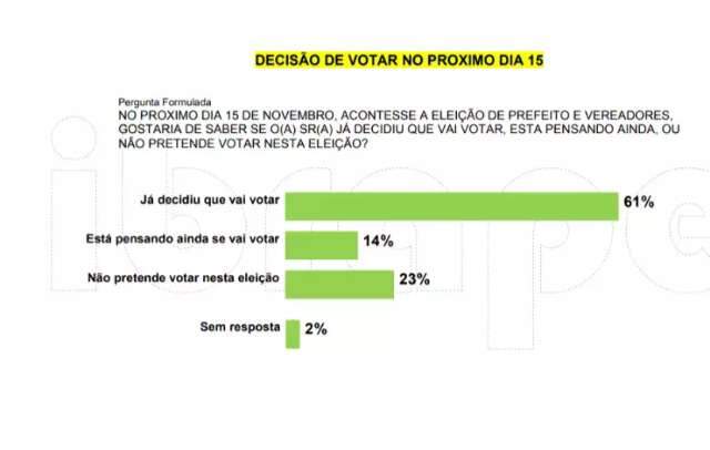 Pesquisa mostra que 23% n&atilde;o querem ir votar e 14% est&atilde;o pensando se v&atilde;o