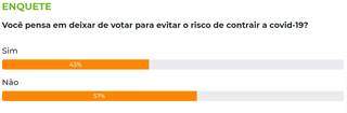 Maioria vai enfrentar risco de contrair covid, mas n&atilde;o deixar&aacute; de votar