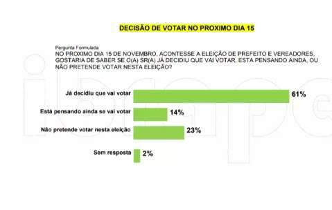 Pesquisa mostra que 23% não querem ir votar e 14% estão pensando se vão