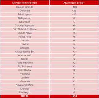 Mato Grosso do Sul confirma 210 novos infectados pela covid nas &uacute;ltimas 24 horas