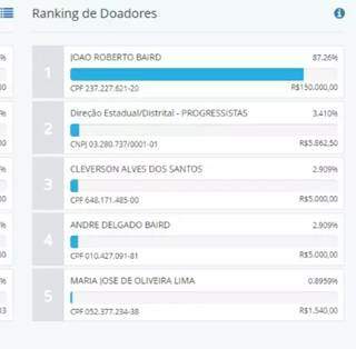Informação do site da Justiça Eleitoral mostra que Baird está no topo dos doadores de campanha de candidato a prefeito de Costa Rica. (Foto: Reprodução do site do TSE)