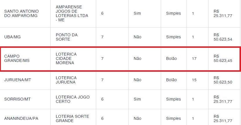 Bolão com 20 pessoas é o ganhador da Mega-Sena em Conceição do Pará -  Gerais - Estado de Minas