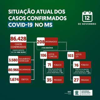 Minist&eacute;rio corrige falha e MS confirma 29 mortes por covid &quot;encalhadas&quot;