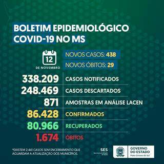 Minist&eacute;rio corrige falha e MS confirma 29 mortes por covid &quot;encalhadas&quot;