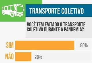 Maioria est&aacute; &quot;fugindo&quot; do transporte coletivo durante pandemia