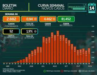 MS tem m&eacute;dia de 411,7 casos e 7,7 &oacute;bitos ao dia por covid-19, aponta boletim