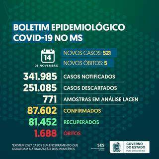 MS tem m&eacute;dia de 411,7 casos e 7,7 &oacute;bitos ao dia por covid-19, aponta boletim