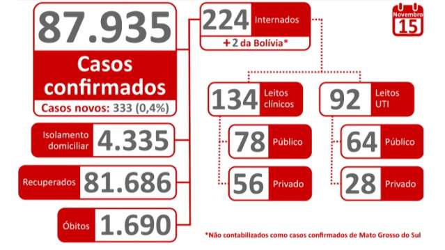 Covid deixou pelos menos 4, 5 mil sem poder votar em MS neste domingo