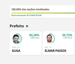 Primeira cidade a confirmar prefeito, Novo Horizonte do Sul elege Guga