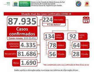 Covid deixou pelos menos 4, 5 mil sem poder votar em MS neste domingo