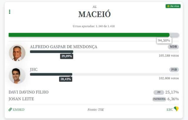 Alfredo e JHC v&atilde;o disputar segundo turno em Macei&oacute;