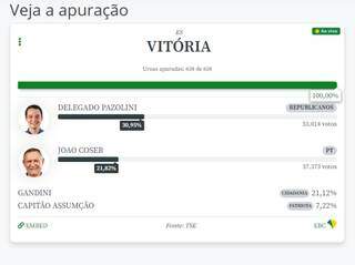 Delegado Pazolini e Jo&atilde;o Coser v&atilde;o disputar o segundo turno em Vit&oacute;ria