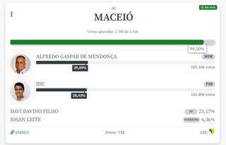Alfredo e JHC v&atilde;o disputar segundo turno em Macei&oacute;