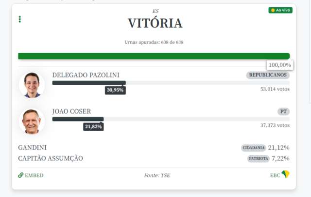 Delegado Pazolini e Jo&atilde;o Coser v&atilde;o disputar o segundo turno em Vit&oacute;ria