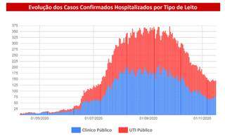 O gráfico mostra a evolução de casos internados em hospitais públicos de Mato Grosso do Sul (Reprodução/SES)