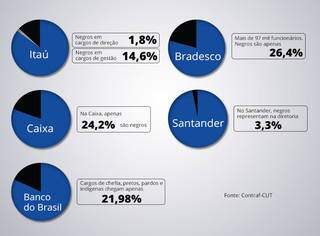 Gráfico de negros no setor bancário (Foto: Divulgação)