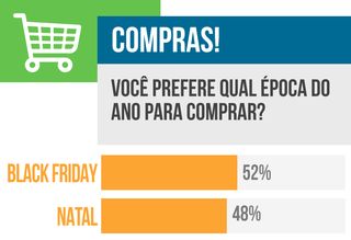 Leitores se dividem na prefer&ecirc;ncia para comprar na Black Friday ou Natal