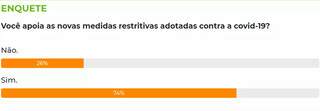 Maioria dos leitores aprova as novas medidas restritivas na Capital