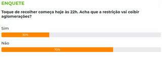 Para 69% dos leitores, toque de recolher &agrave;s 22h ser&aacute; ineficiente