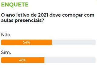 Resultado da enquete de terça-feira (Foto: Reprodução)