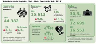 Cai m&eacute;dia de dura&ccedil;&atilde;o e casamentos sobrevivem cerca de 11,7 anos em MS