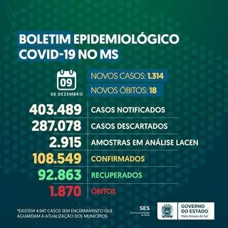 N&uacute;meros em alta: covid mata 18 pessoas e leva 240 para hospitais de MS