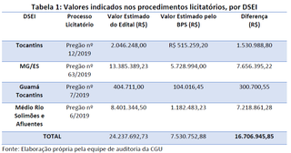 CGU aponta superfaturamento na sa&uacute;de ind&iacute;gena durante a gest&atilde;o Mandetta